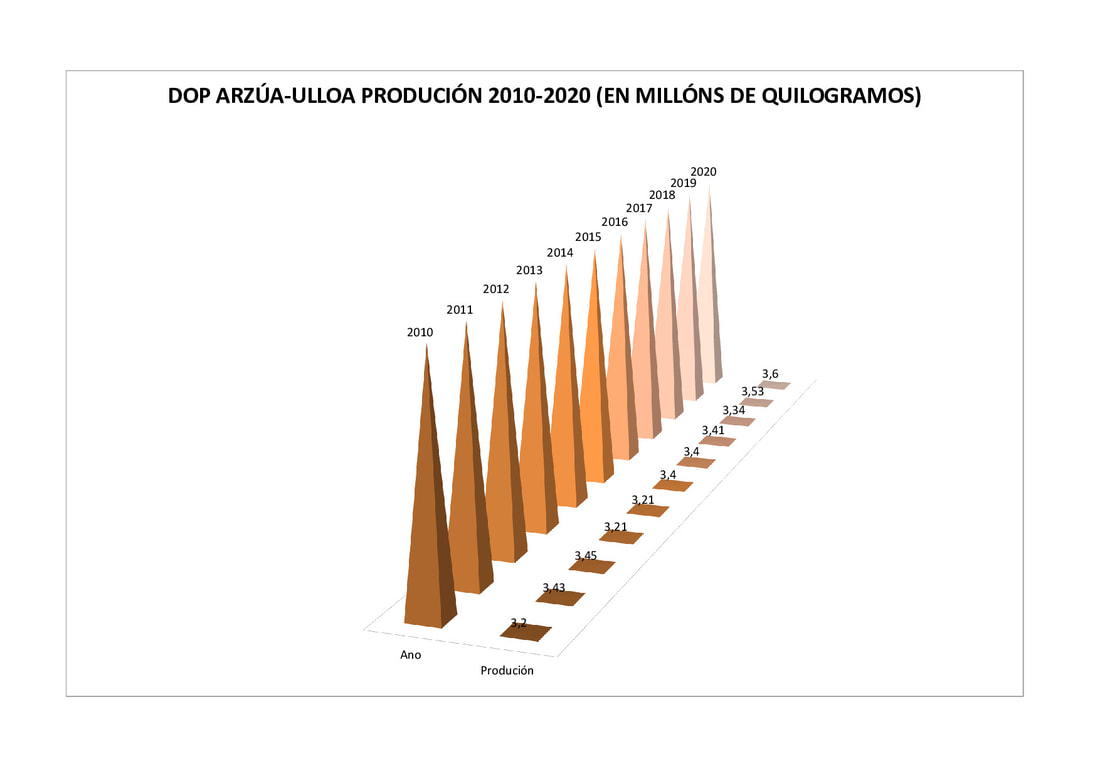 Produción  Arzúa -Ulloa 2010-2020 / queixosdegalicia.comImagen